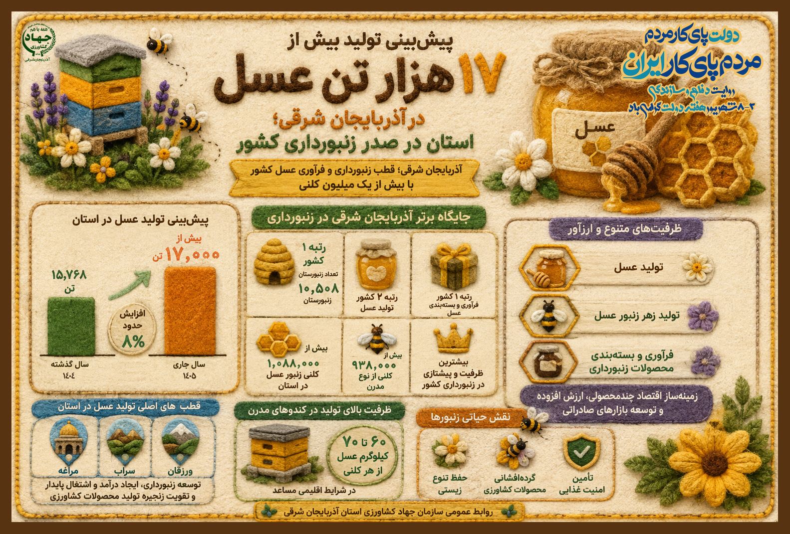  آذربایجان شرقی؛ قطب زنبورداری و تولید عسل کشور
